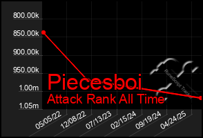 Total Graph of Piecesboi