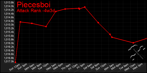 Last 31 Days Graph of Piecesboi