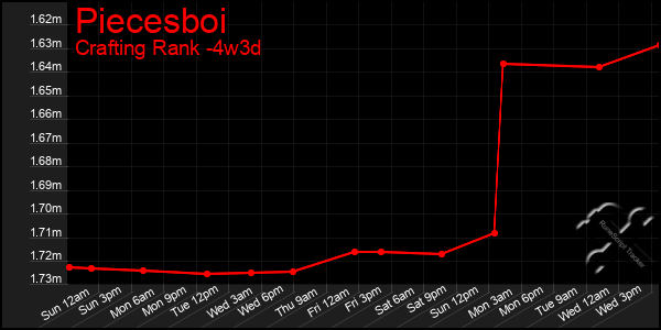 Last 31 Days Graph of Piecesboi