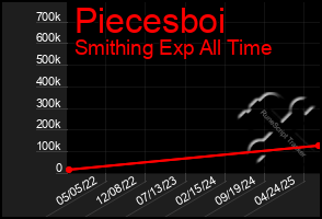 Total Graph of Piecesboi