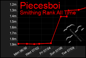 Total Graph of Piecesboi