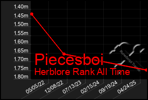 Total Graph of Piecesboi
