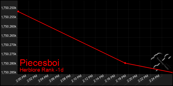 Last 24 Hours Graph of Piecesboi