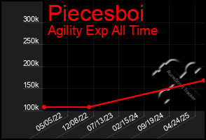 Total Graph of Piecesboi