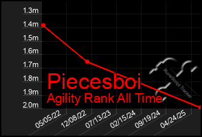 Total Graph of Piecesboi