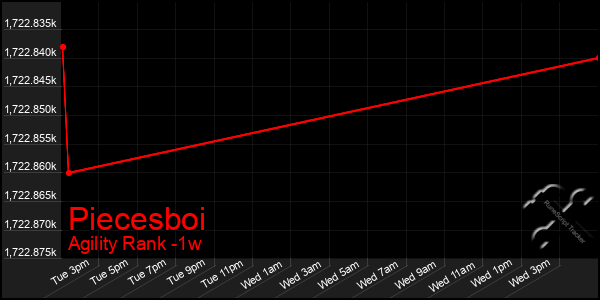 Last 7 Days Graph of Piecesboi