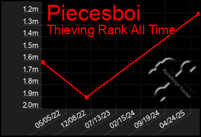 Total Graph of Piecesboi