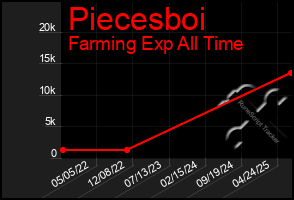 Total Graph of Piecesboi