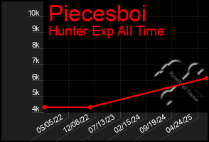 Total Graph of Piecesboi