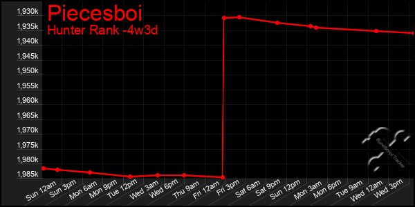 Last 31 Days Graph of Piecesboi