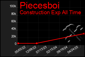 Total Graph of Piecesboi