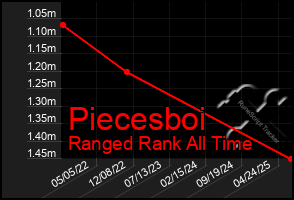 Total Graph of Piecesboi