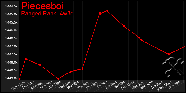 Last 31 Days Graph of Piecesboi