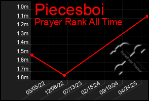 Total Graph of Piecesboi