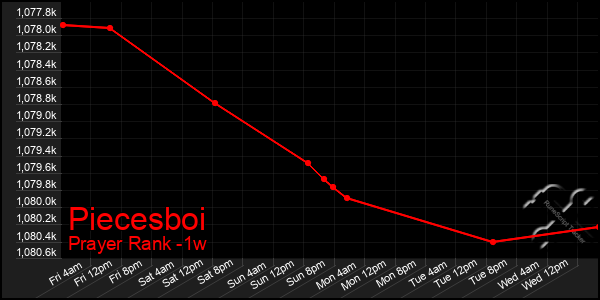 Last 7 Days Graph of Piecesboi