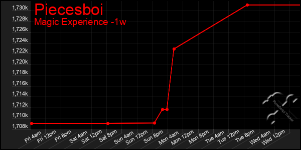 Last 7 Days Graph of Piecesboi