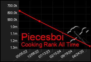 Total Graph of Piecesboi