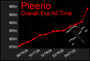 Total Graph of Pieerio