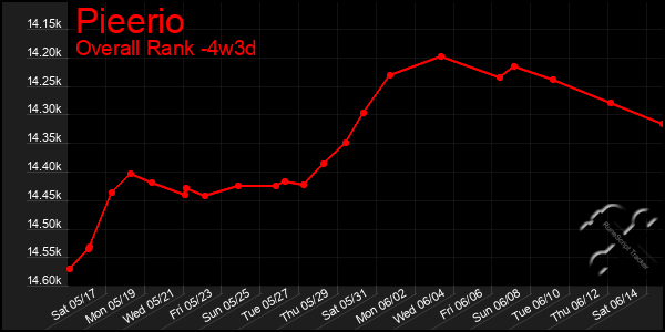 Last 31 Days Graph of Pieerio