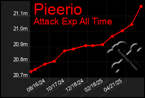 Total Graph of Pieerio