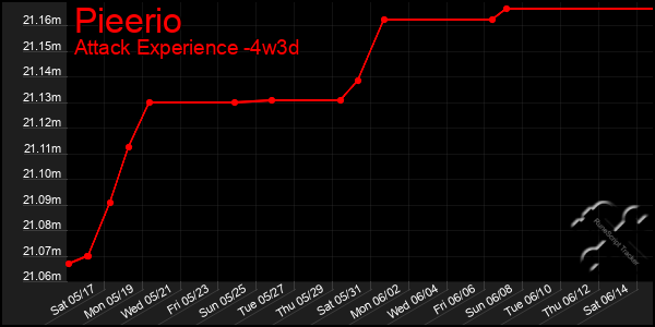 Last 31 Days Graph of Pieerio