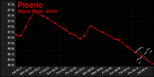 Last 31 Days Graph of Pieerio