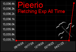 Total Graph of Pieerio