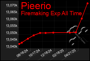 Total Graph of Pieerio