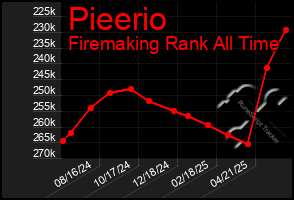 Total Graph of Pieerio