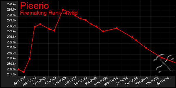 Last 31 Days Graph of Pieerio