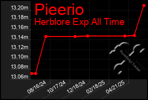 Total Graph of Pieerio