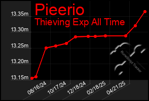Total Graph of Pieerio