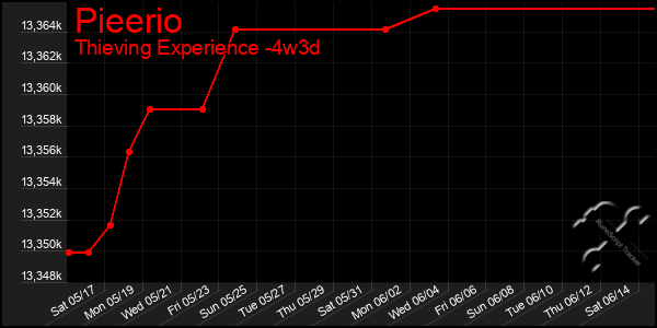 Last 31 Days Graph of Pieerio