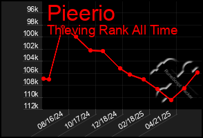 Total Graph of Pieerio