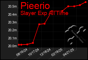 Total Graph of Pieerio