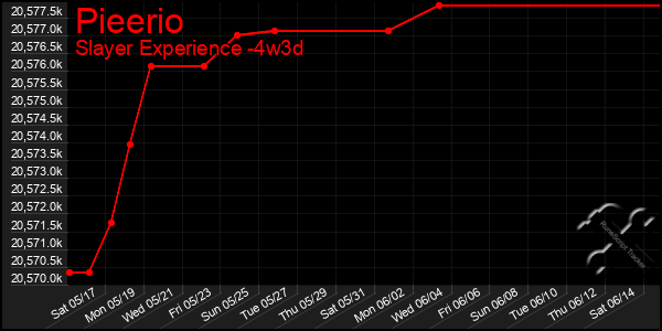 Last 31 Days Graph of Pieerio