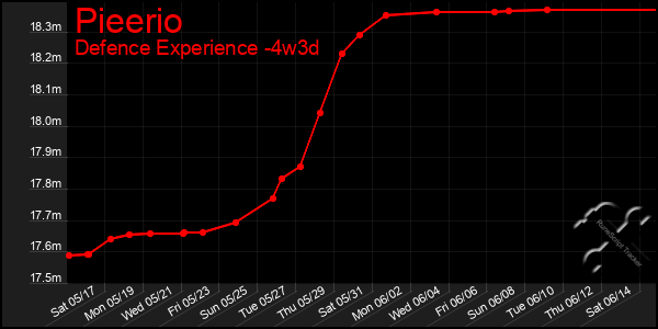 Last 31 Days Graph of Pieerio