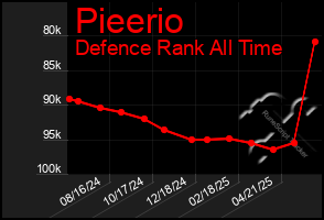 Total Graph of Pieerio