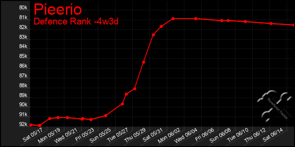 Last 31 Days Graph of Pieerio