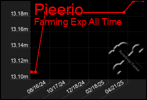 Total Graph of Pieerio