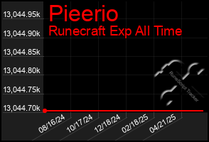 Total Graph of Pieerio