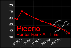 Total Graph of Pieerio