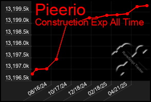 Total Graph of Pieerio