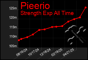 Total Graph of Pieerio