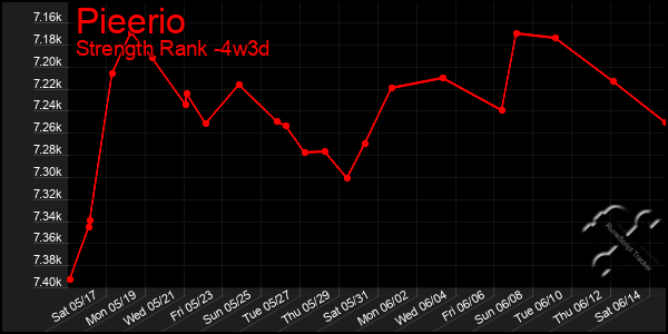Last 31 Days Graph of Pieerio