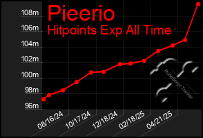 Total Graph of Pieerio