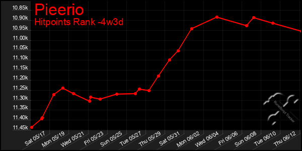 Last 31 Days Graph of Pieerio