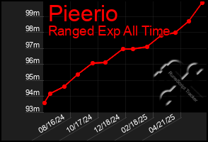 Total Graph of Pieerio