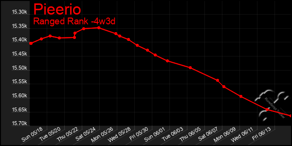 Last 31 Days Graph of Pieerio