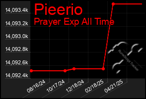 Total Graph of Pieerio